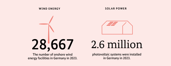 Windenergie und Solarenergie
