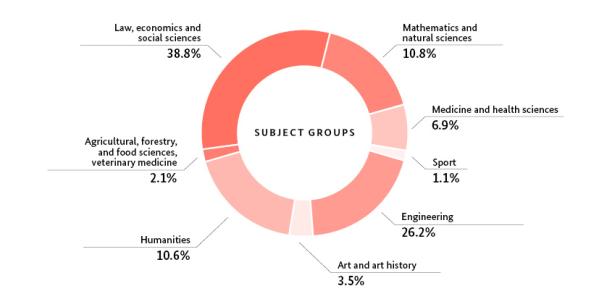 Studierende an deutschen Universitäten